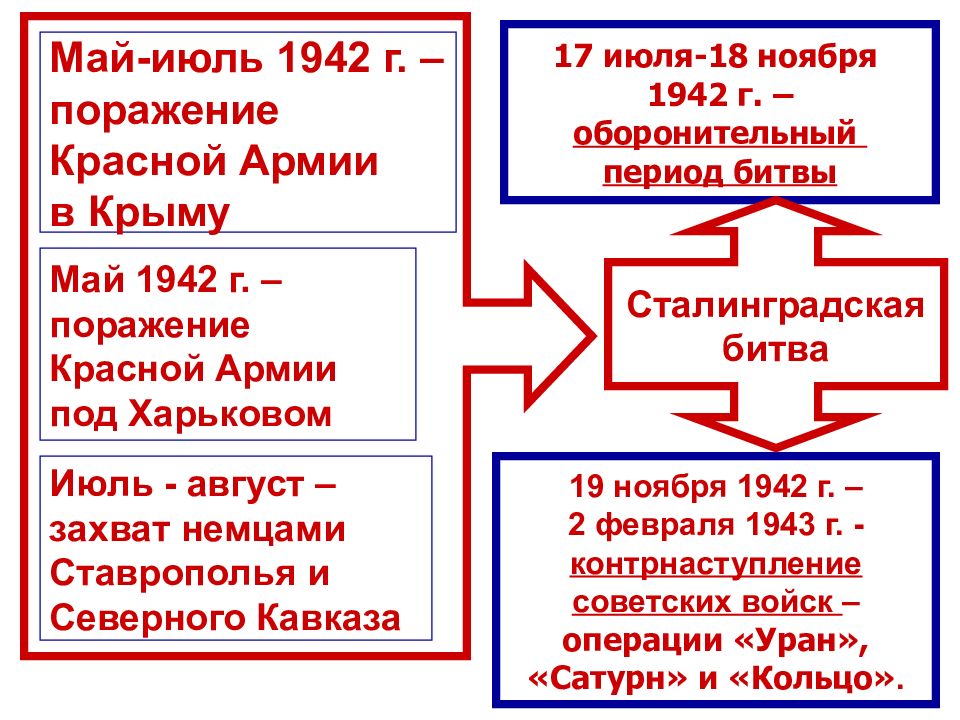 Презентация второй период великой отечественной войны коренной перелом 10 класс торкунов