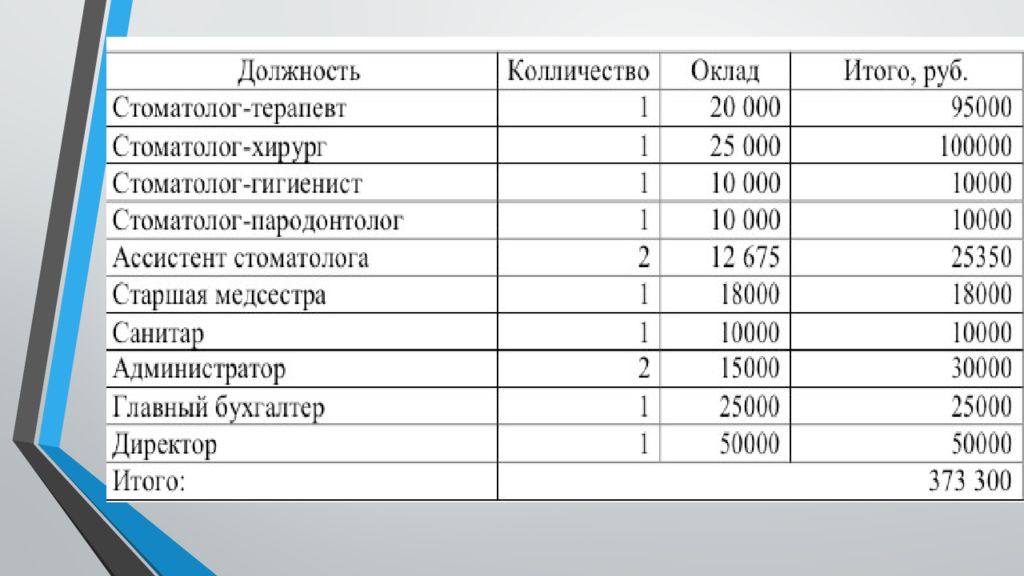 Бизнес план открытия стоматологической клиники