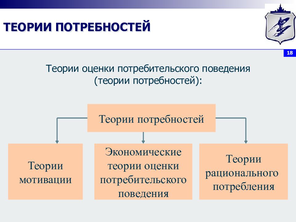 Теория потребностей. Теории мотивации потребительского поведения. Концепция мотивации потребительского поведения. Основные теории потребностей.