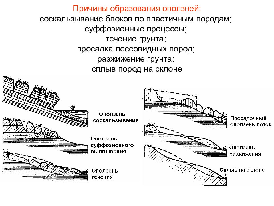 Возникновения оползней. Причины образования осыпей. Причины формирования оползней. Оползни выдавливание схема. Схема образования оползней выдавливания.