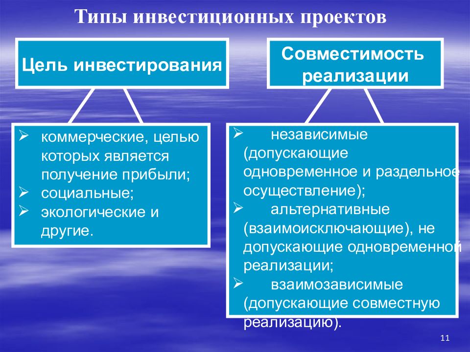 Типы инвестиционных проектов