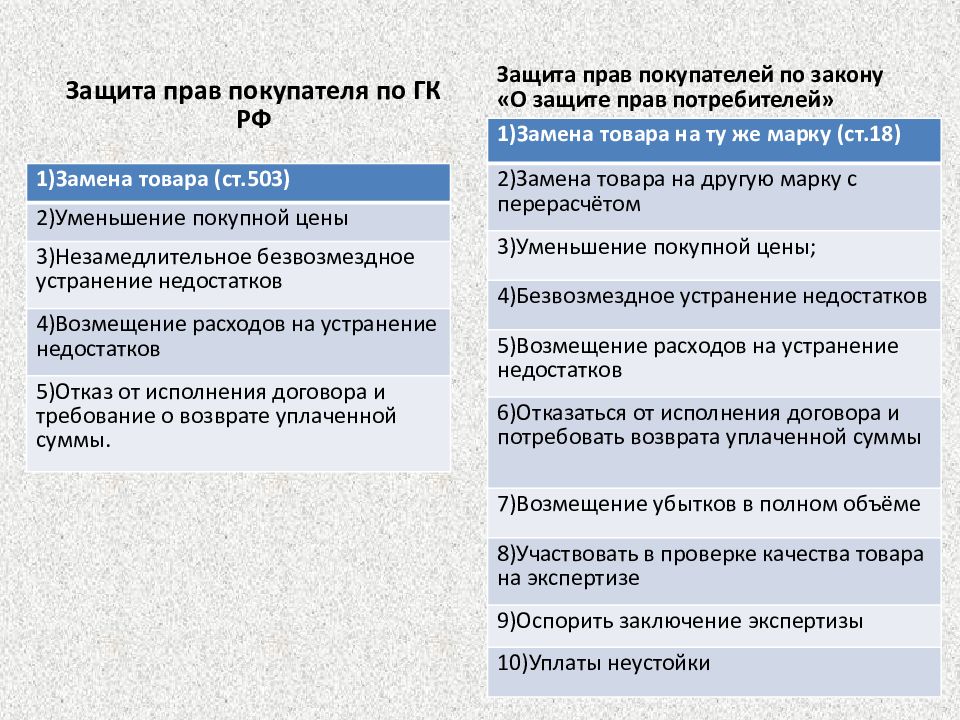 Сравнение законов. Права потребителя таблица. Права покупателей по закону о защите прав потребителей. Проанализировать закон о защите прав потребителей. Защита прав потребителей обязанности потребителя.