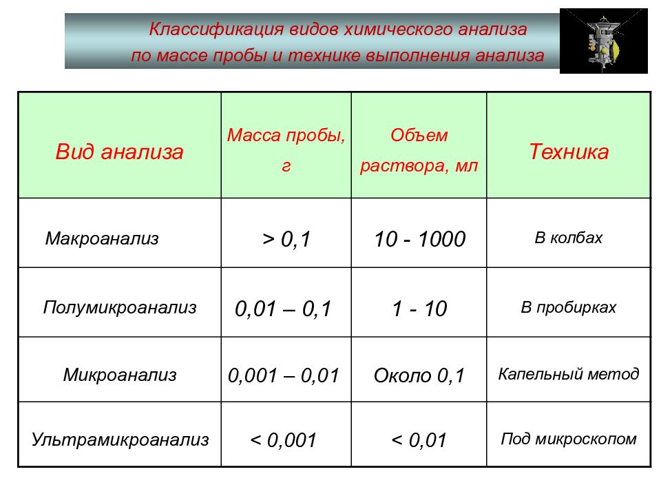 Исследование масс. Классификация проб в аналитической химии. Типы анализа в аналитической химии. Виды химического анализа. Классификация видов анализа в аналитической химии.