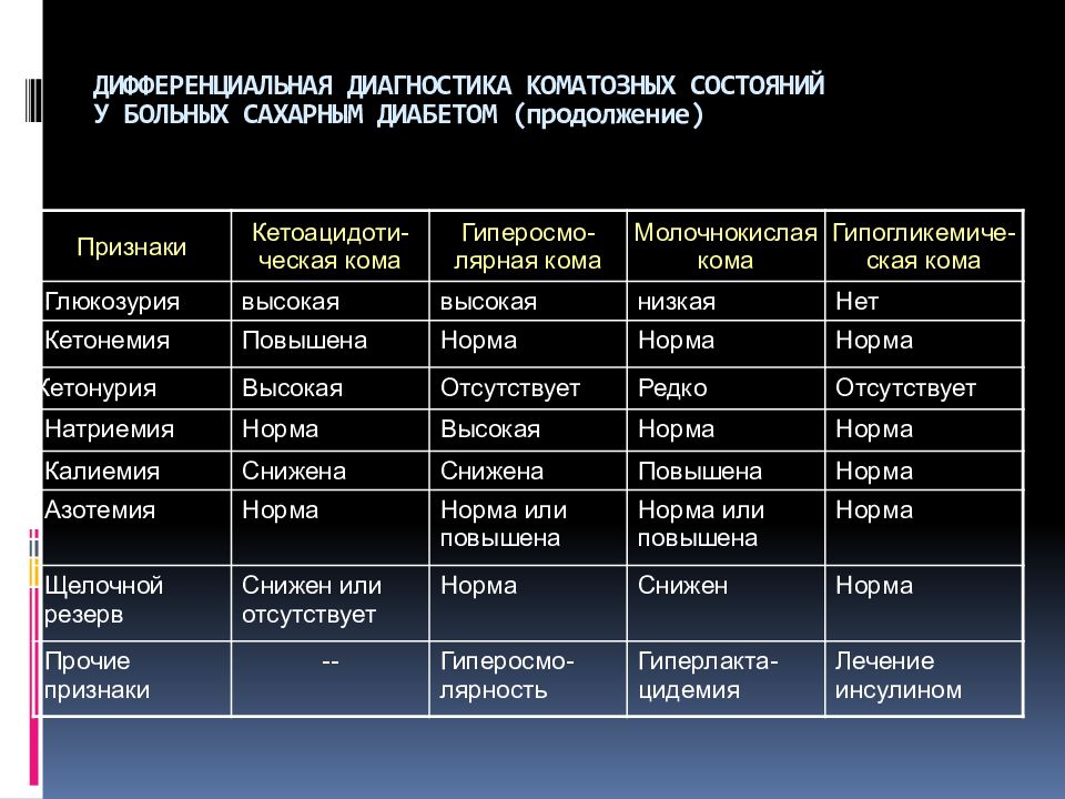 Комы при сахарном диабете