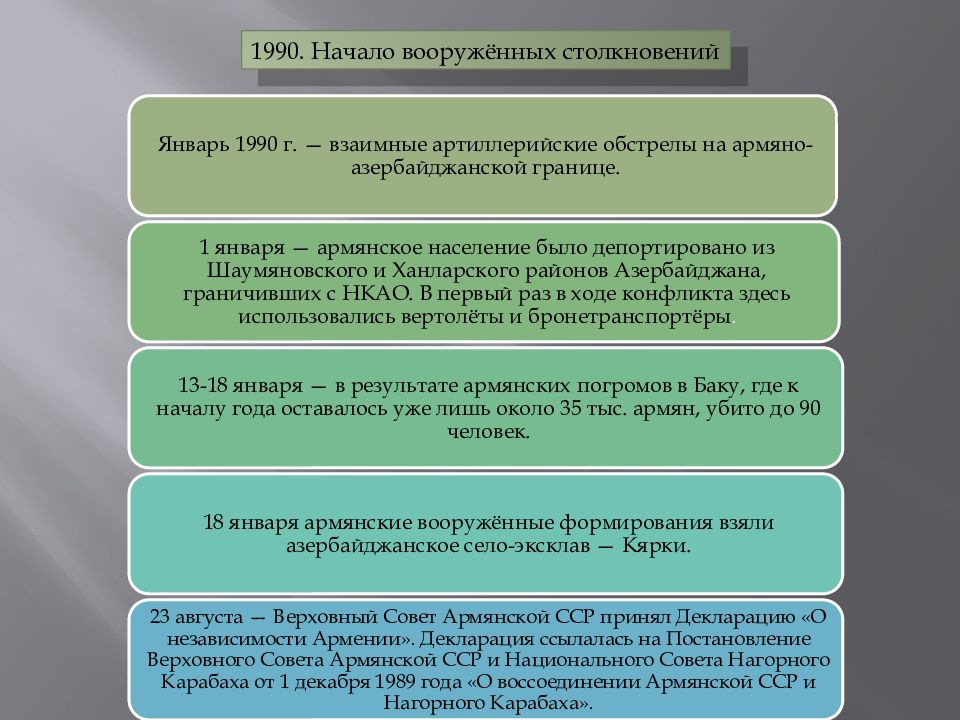 Нагорно карабахский конфликт 1991 1994 презентация