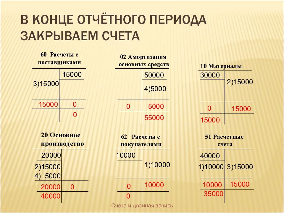 Дебет счета 44. Синтетические и аналитические счета бухгалтерского учета. Синтетический и аналитический учет презентация. Синтетический и аналитический учет счета 68. Закрытие 44 счета проводки.