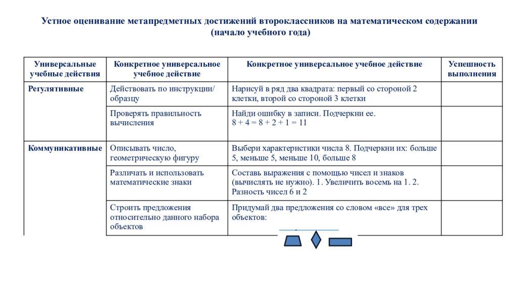 Обновленные подходы к оценке предметных результатов по математике в начальной
