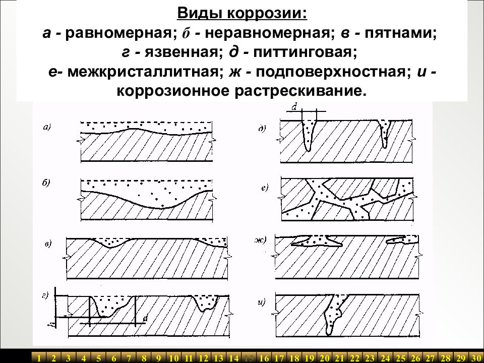 Виды коррозии. Питтинговая коррозия схема. Межкристаллическая коррозия схема. Вид коррозии межкристаллитная схема. Виды коррозии трубопроводов.