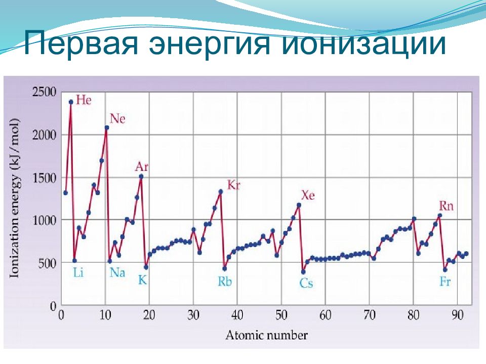 Энергия ионизации. Первая энергия ионизации. Энергия ионизации график. Изменение первой энергии ионизации. Первая энергия ионизации атома.