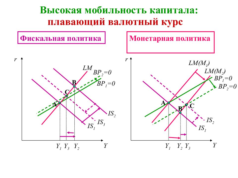 Плавающий курс. Плавающий валютный курс. Модели фиксированных валютных курсов. Внешнеторговая политика при плавающем валютном курсе. Политика плавающего, фиксированного валютного курса.