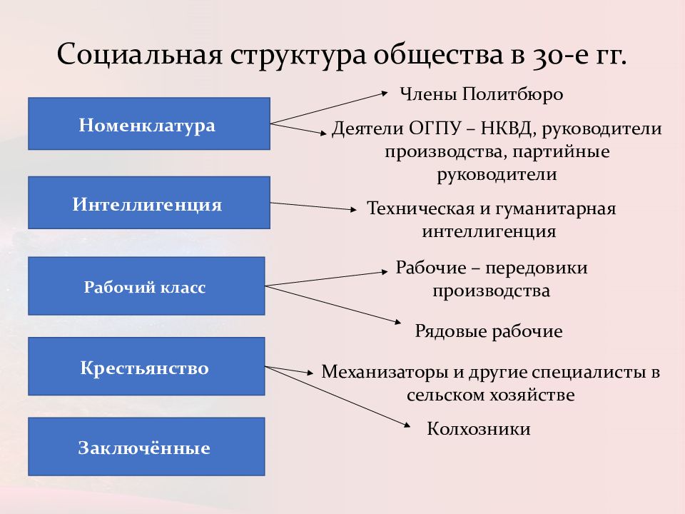 Общество 30. Социальная политика государства цели направления Результаты.