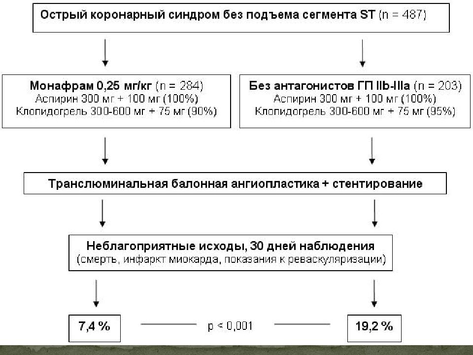 Жедел коронарлы синдром презентация