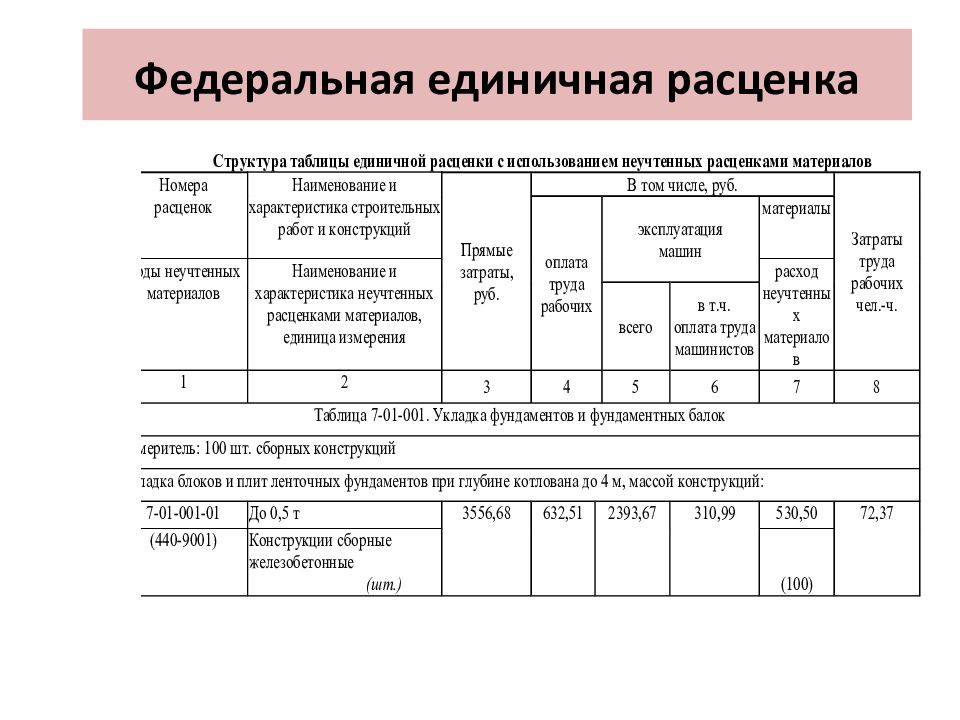 Расценивать это. Структура единичной расценки. Таблицы единичных расценок имеют. Единичные расценки пример. Структура единичных расценок.