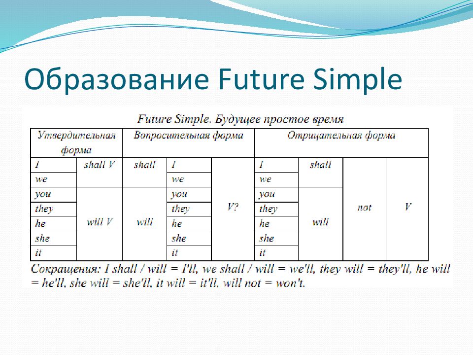 Future simple в английском правила. Future simple задания.