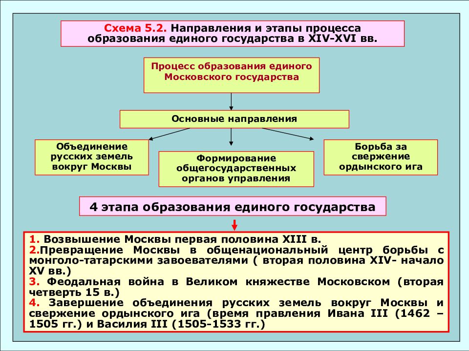 Какие существовали проекты создания единого государства