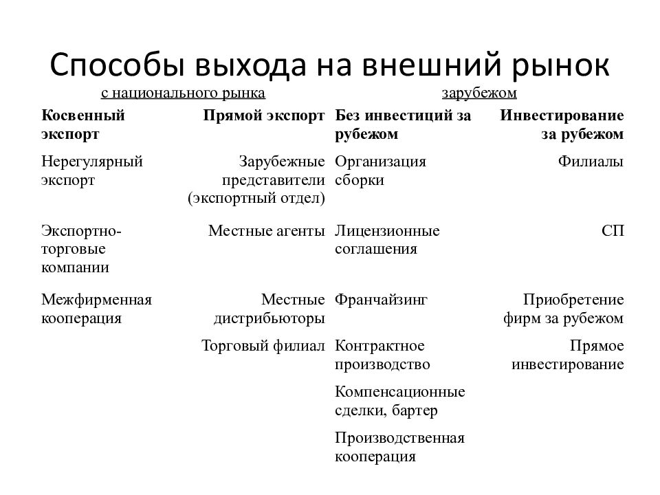 Этап выхода. Стратегии выхода на внешний рынок. Стратегии выхода предприятия на внешний рынок. Формы и способы выхода предприятия на внешний рынок. Особенности выхода фирмы на внешний рынок.