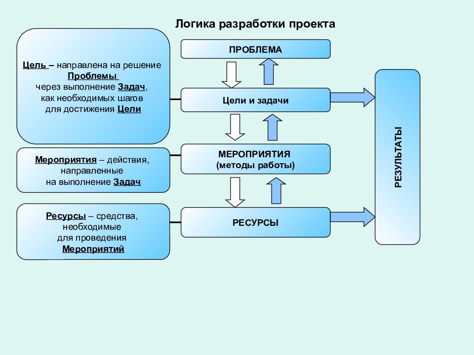 Проекты цель задачи проблема