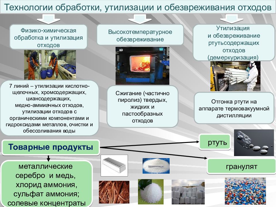 Проект об утилизации мусора