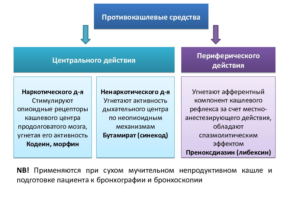 Противокашлевые препараты презентация