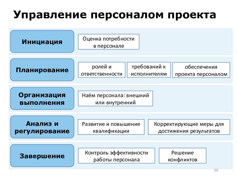 Управление персоналом организации. Управление персоналом проекта. Организация деятельности персонала. Управление персоналом проекта. План управления персоналом. План управления персоналом проекта.