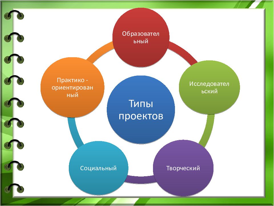 Презентация технология проектной деятельности