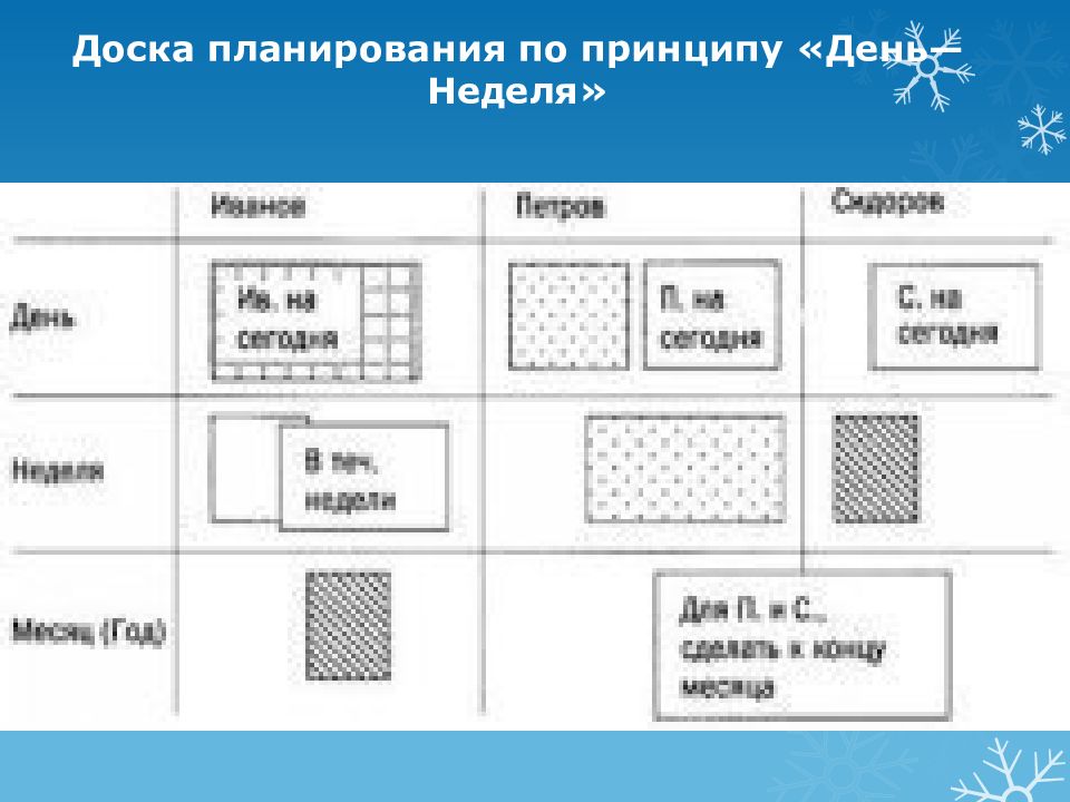 День принцип. Доска для планирования. Доска с планом работы. Доска планирования тайм менеджмент. Техникой планирования «день - неделя».