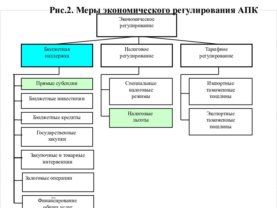 Апк требования. Агропромышленный комплекс инструменты гос регулирование. Государственное регулирование АПК. Экономические методы гос регулирования АПК. Меры государственной поддержки агропромышленного комплекса.