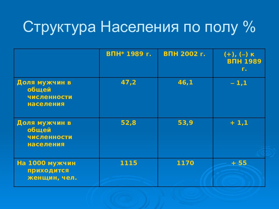 Демографическое положение