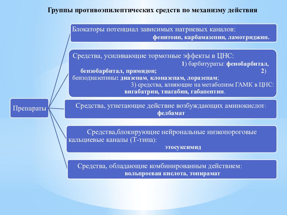 Противоэпилептические средства презентация