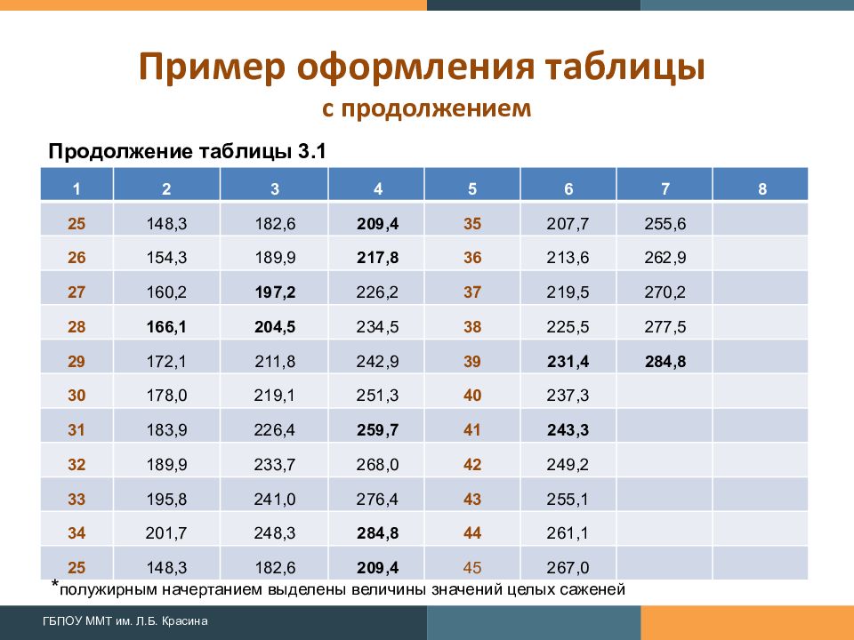 Как оформлять таблицы в презентации