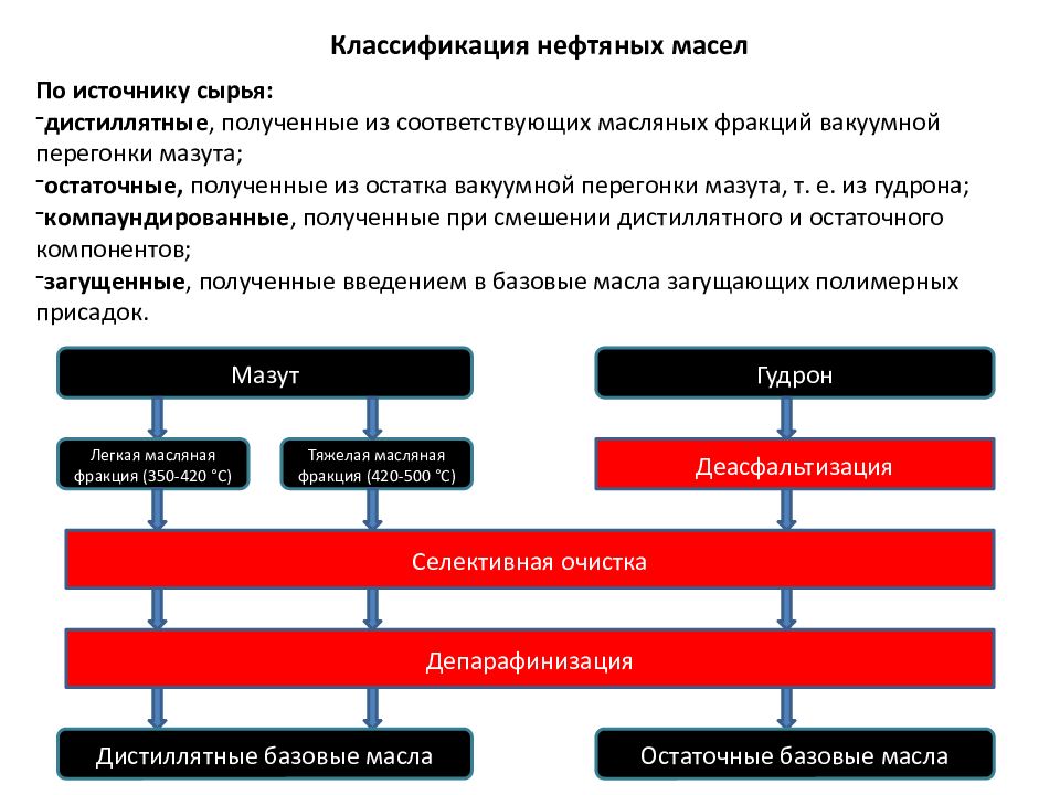 Нефтяные масла презентация