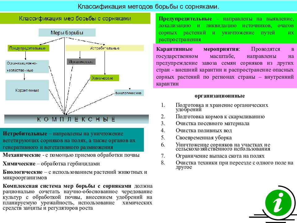 Какие методы борьбы применяют с сорными растениями. Классификация методов борьбы с сорняками. Классификация сорных растений схема. Меры борьбы с сорняками схема. Биологическая классификация сорняков.