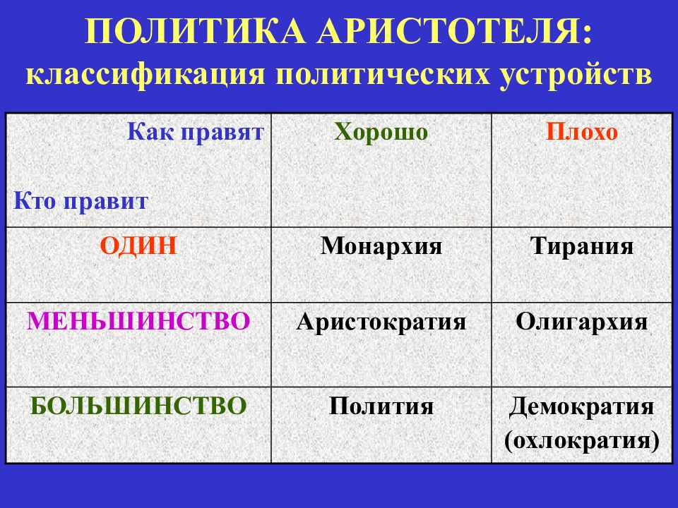 Политика аристотеля презентация