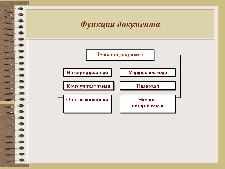 3 юридическим 4. Информационная функция документа. Функции документа. Общие функции документа. Функции документа в делопроизводстве.