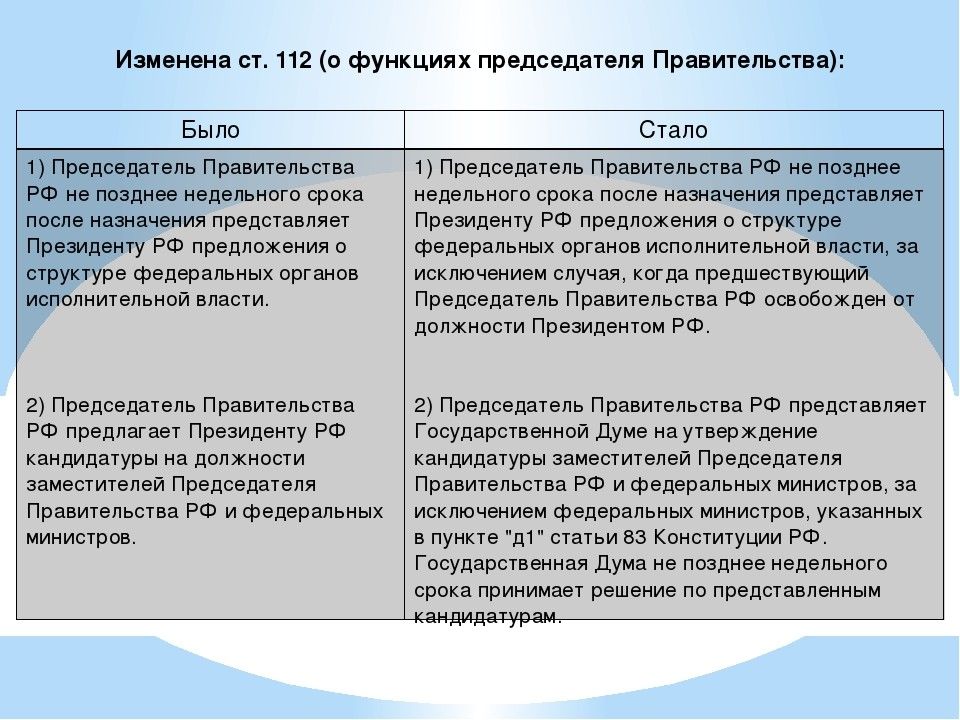 Изменения в Конституции. Изменения в Конституции 2020. Поправки в Конституцию 2021.