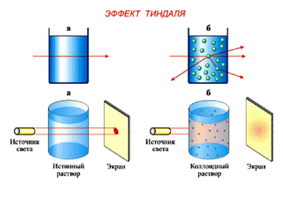 Коллоидная химия презентация