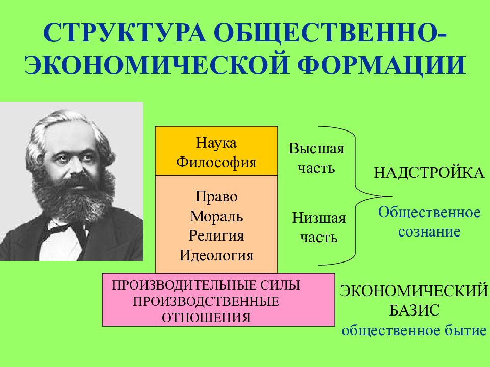 Смена общественно экономических формаций. Структура общественно-экономической формации. Структура ОЭФ. Понятие общественно-экономической формации. Структура общественно-экономической формации по Марксу.