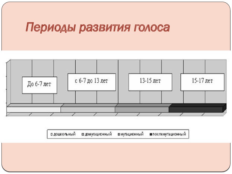 Формирование голоса. Этапы развития голоса. Период формирования голоса. Схема формирование голоса. Домутационный период становления голоса.