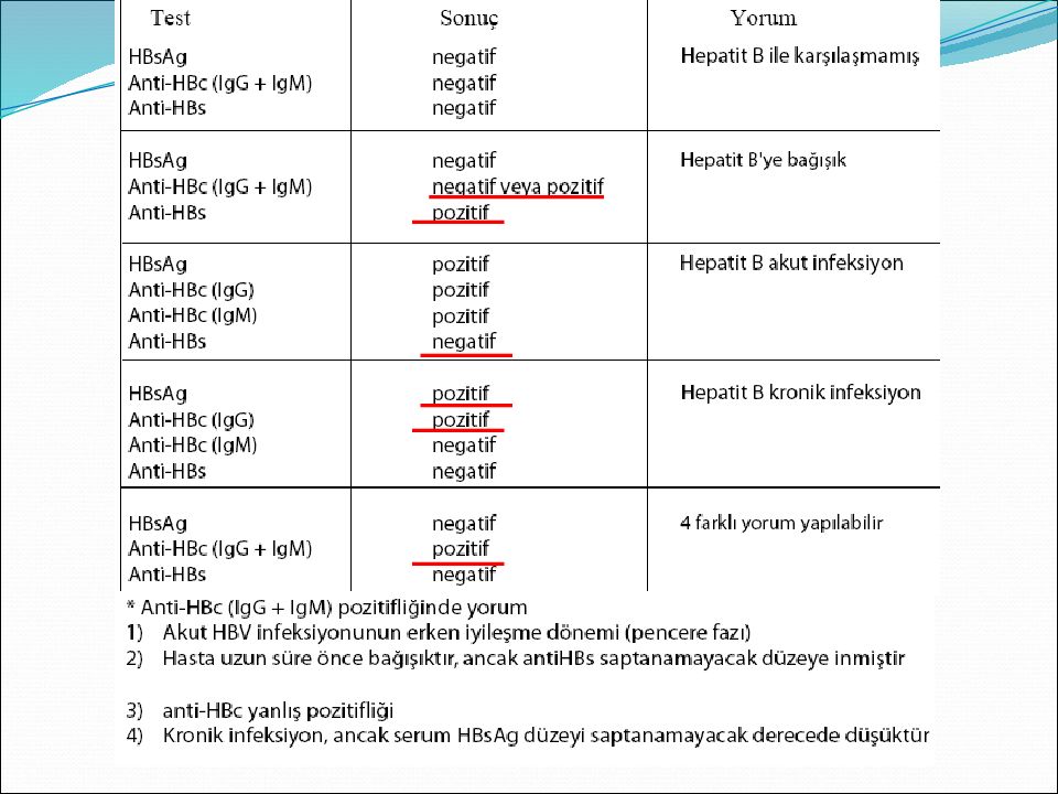 Hbsag что это. Anti HBS отрицательный Anti-HBS положительный. HBSAG отрицательный Anti-HBS положительный. HBSAG положительный HBS отрицательный. Анти-HBC IGG.