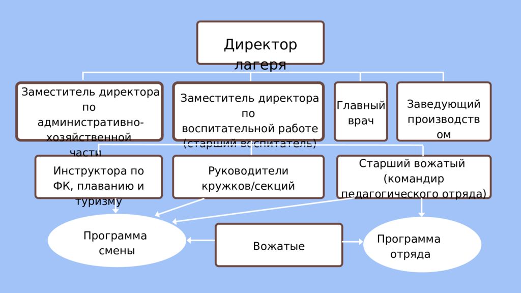 Самоуправление в лагере презентация