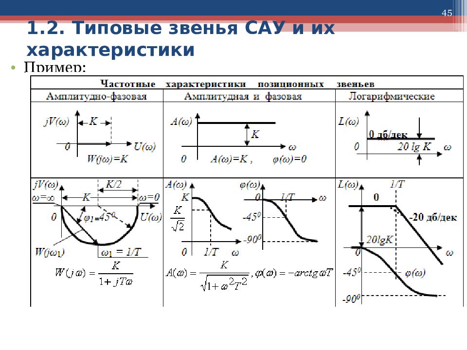 Звенья сау. Типовые звенья систем автоматического управления. Типовые звенья. Типовые звенья управления. Динамические звенья САУ.