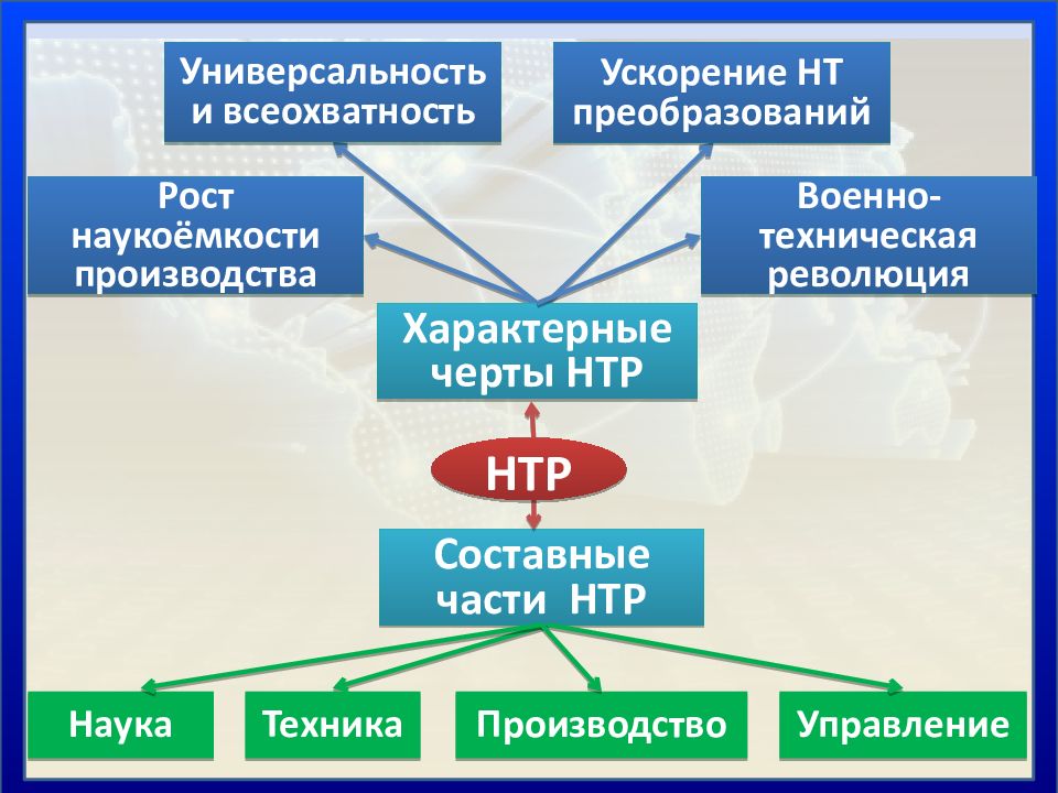 Изучите схему запиши название недостающей части в составе нтр техника и технология