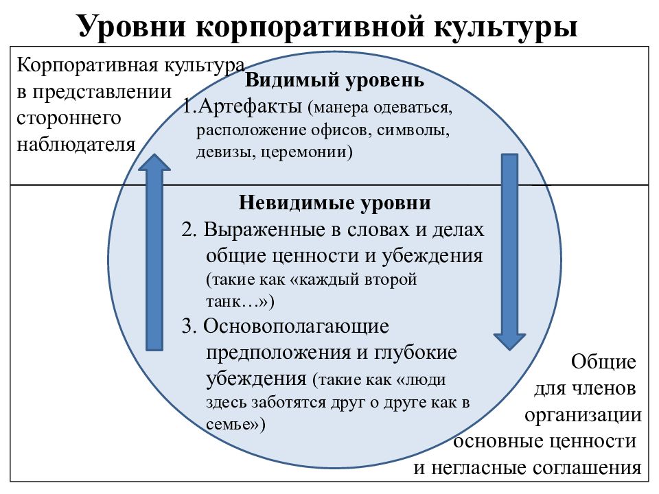 Корпоративная культура организации это. Корпоративная культура предприятия. Уровни корпоративной культуры. Внутренняя корпоративная культура. Уровни корпоративной культуры организации.