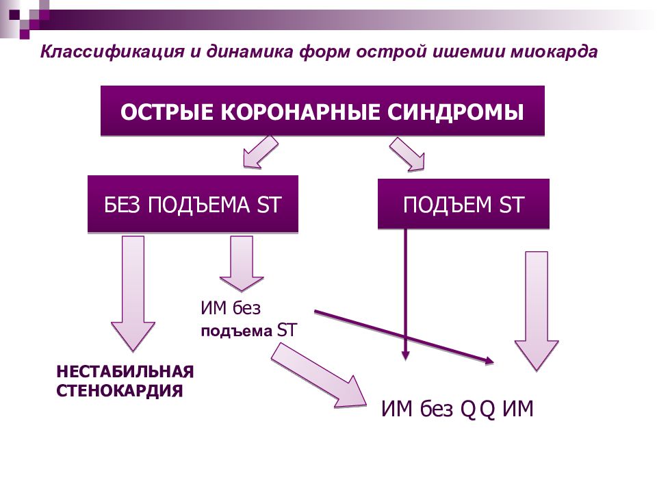 Форма динамика. Окс классификация. Острый коронарный синдром без подъема сегмента St классификация. Им с подъемом сегмента St классификация. Факторы способствующие развитию ишемии миокарда.