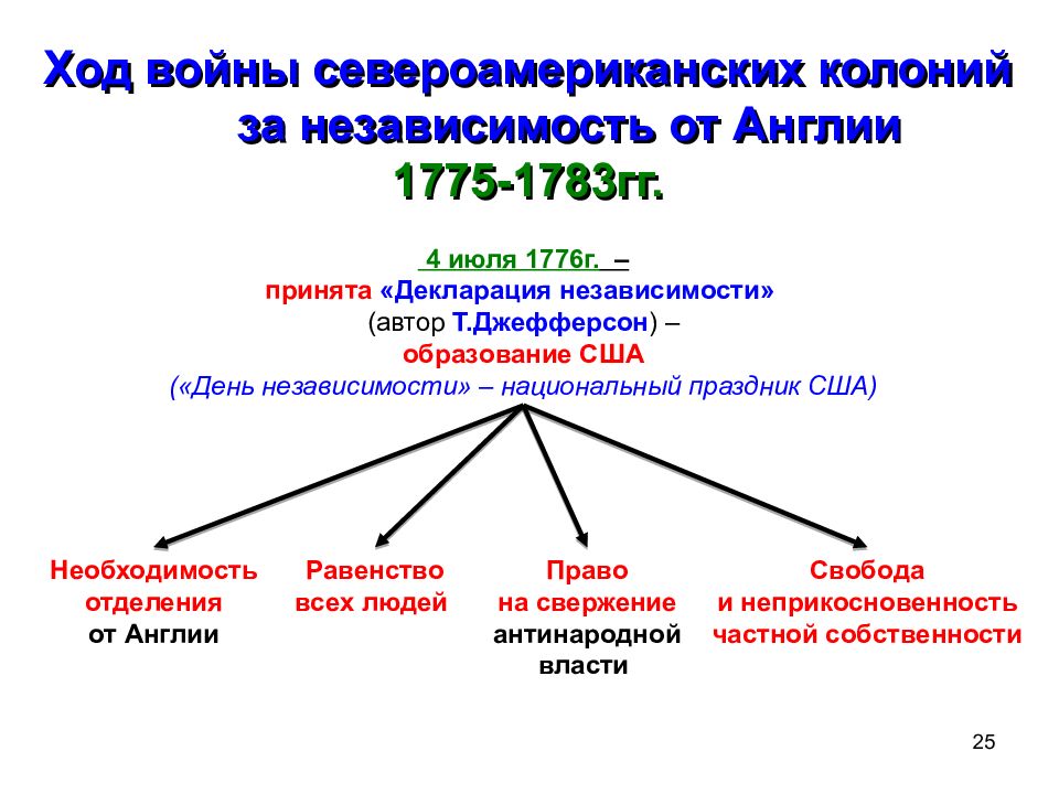 Независимость сша кратко. Английские колонии война за независимость образование США таблица. 1775— 1783 Гг. — война за независимость североамериканских колоний. Причины война за независимость США североамериканских колоний. Ход войны за независимость США 1775-1783.