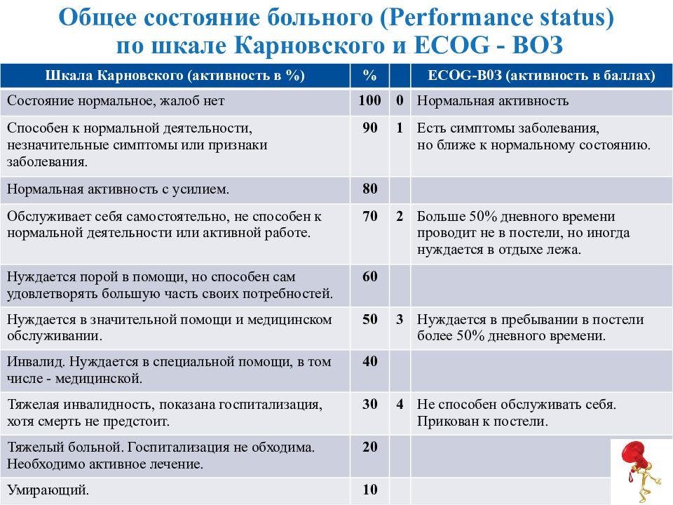 Оценка больного. Шкала оценки онкологических больных. Шкала Карновского и ECOG В онкологии. Шкала ECOG В онкологии 1. Индекс Карновского 90 шкала ECOG 1.