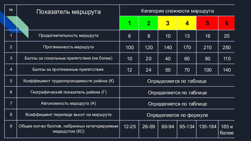 Категории туризма. Категории сложности в альпинизме. Категории туристических маршрутов. Категории сложности маршрутов. Категории маршрутов в туризме.