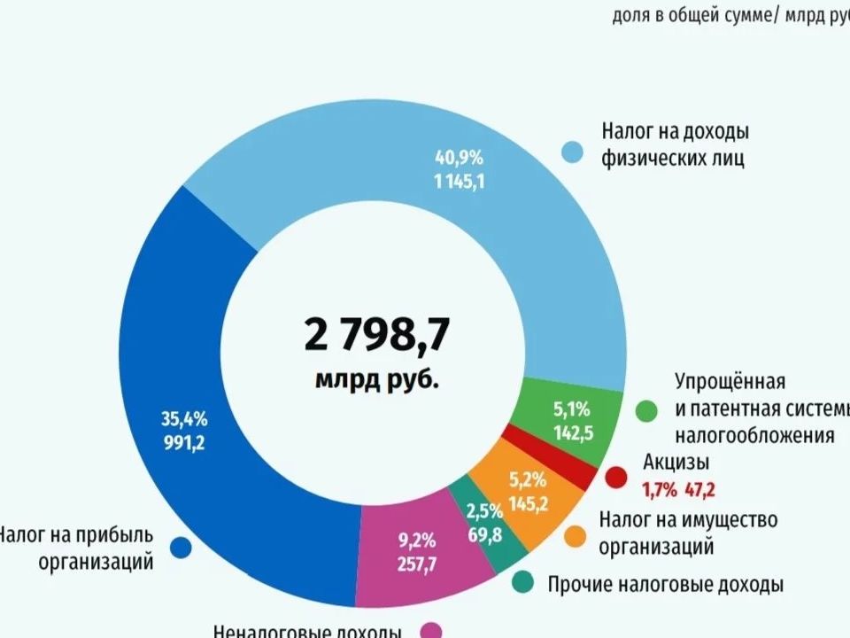 Бюджет страны презентация