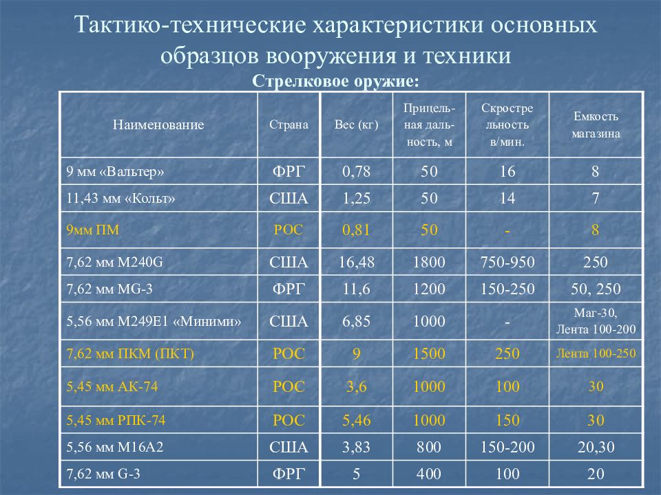 Вид технических характеристик. ТТХ стрелкового оружия вс РФ. ТТХ стрелкового оружия вс РФ таблица. Тактико-технические характеристики со вс РФ. Тактико-технические характеристики стрелкового оружия.