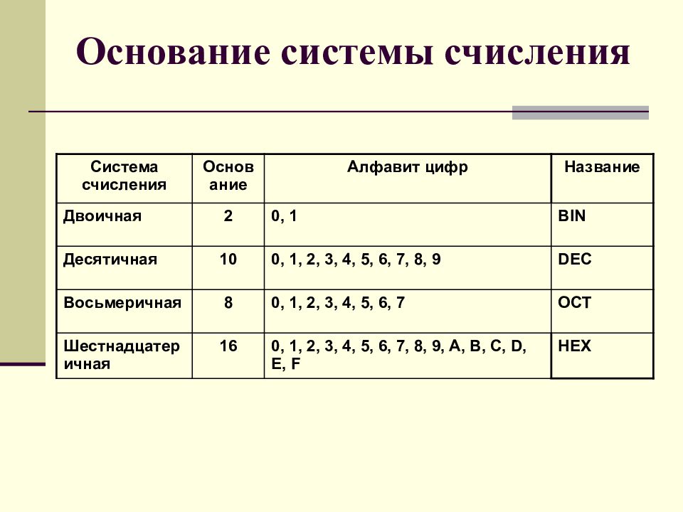 Технологическая карта урока системы счисления 8 класс